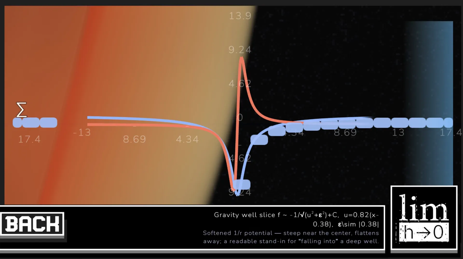 Gravity well potential — softened 1/r curve with derivative overlay